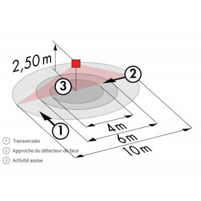 Zone  du détecteur de mouvement Luxomat 92194