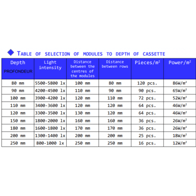 Chaîne de 40 modules WHITE 6500K 0.72w/module 12V IP67 160°