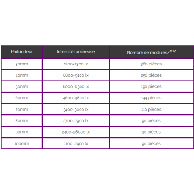 Chaîne de 50 modules WHITE 6500K 0.48w/module 12V IP67 160°