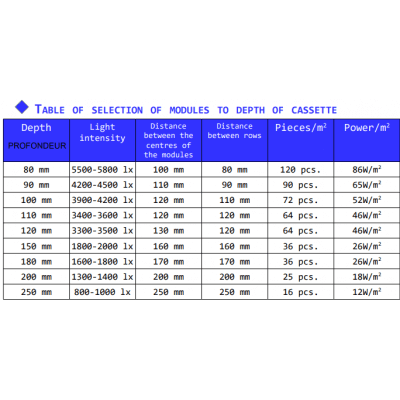 Chaîne de 40 modules WHITE 6500K 0.72w/module 12V IP67 160°