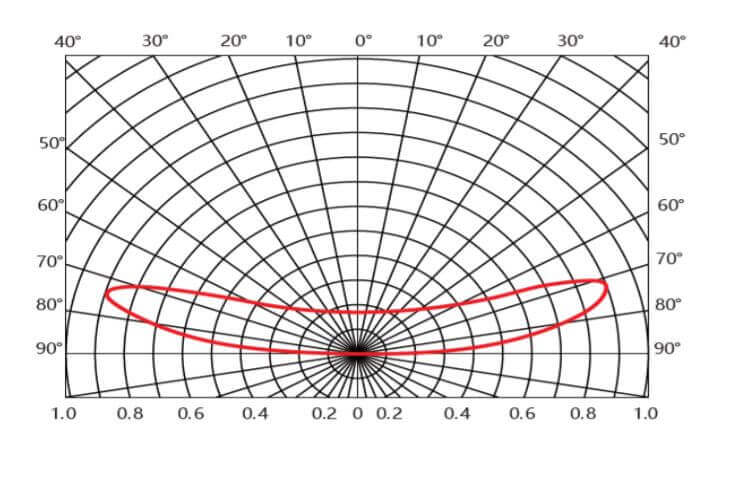 angle de distribution